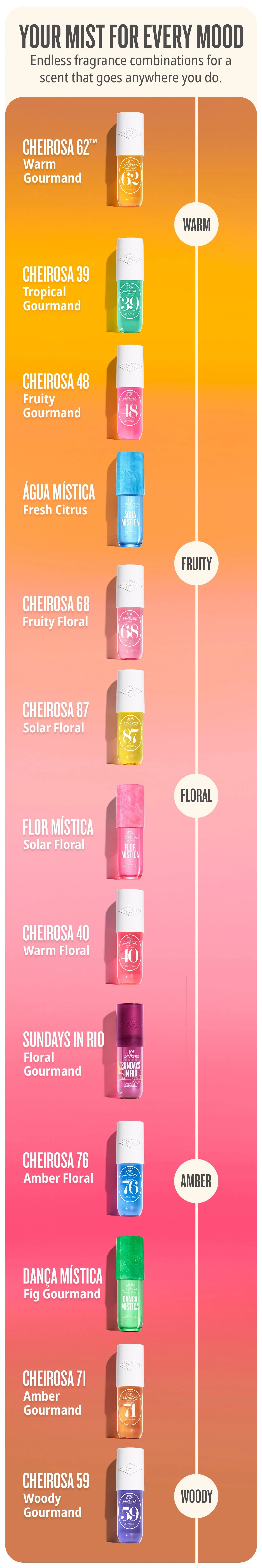 text on image reads your mist for every mood endless fragrance combinations for a scent that goes anywhere you do. Cheirosa 62 warm gourmand, cheirosa 48 fruity gourmand, agua mistica fresh citrus, cheirosa 68 fruity floral, cheriosa 87 solar floral, flor mistica solar floral, cheirosa 40 warm floral, sundays in rio floral gourmand, cheirosa 76 amber floral, danca mistica fig gourmand, cheirosa 71 amber gourmand, cheirosa 59 woody gourmand