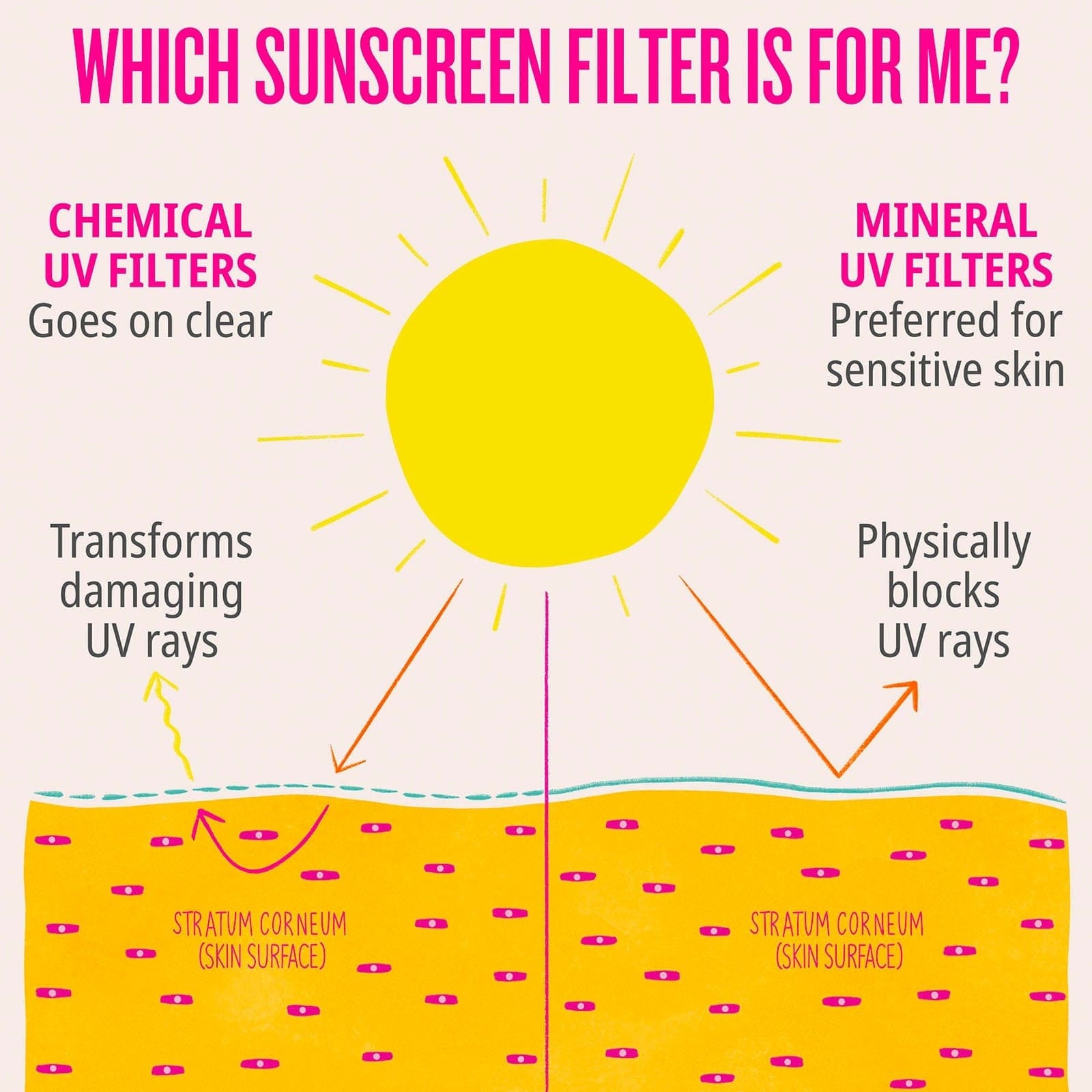 Which sunscreen filter is for me? Chemical uv filters goes on clear vs. Mineral uv filters preferred for sensitive skin 