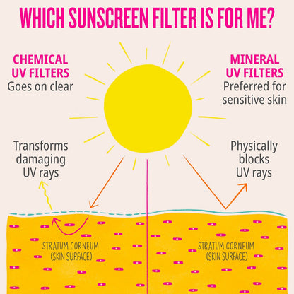 Which sunscreen filter is for me? Chemical UV filters: goes on clear, mineral UV filters: preferred for sensitive skin